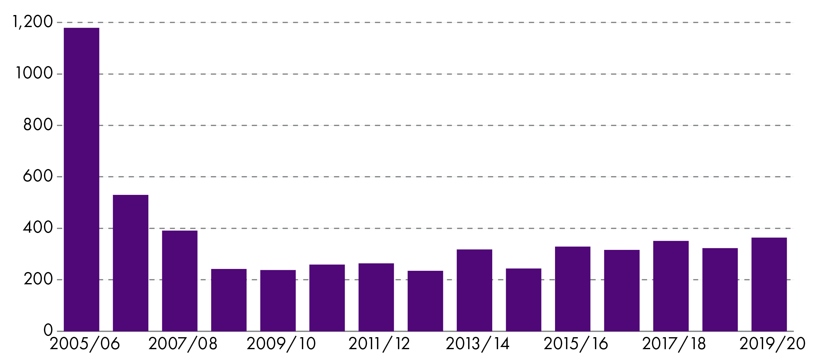 After nearly 1,200 people legally changed their sex in 2005, the number has been between 200 and 400 each year.